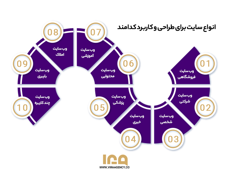 انواع سایت برای طراحی و کاربرد کدامند