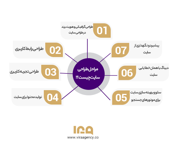 مراحل طراحی سایت چیست