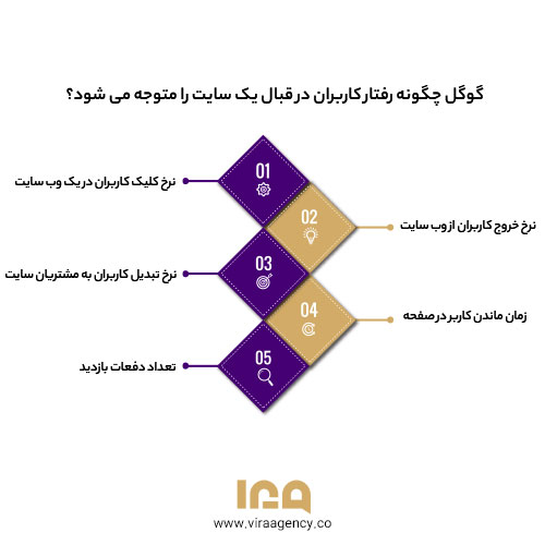 گوگل چگونه رفتار کاربران در قبال یک سایت را متوجه می شود؟