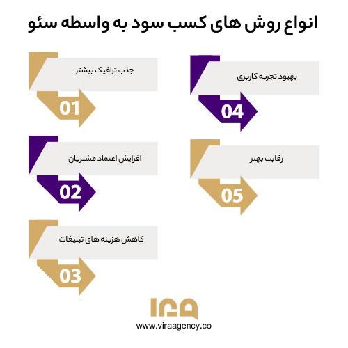  انواع روش های کسب سود به واسطه سئو
