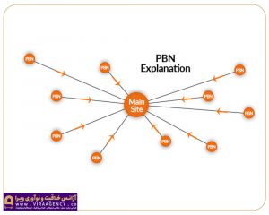 عملکرد pbn