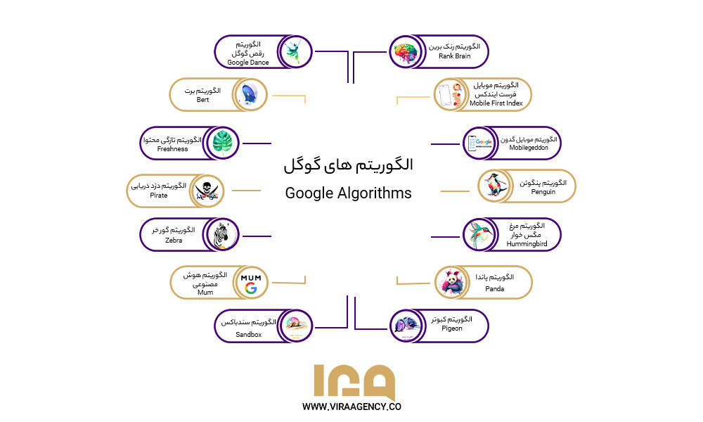الگوریتم های گوگل Google Algorithms