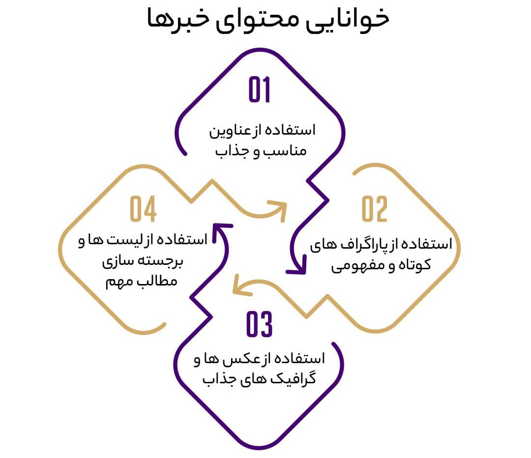 خوانایی محتوای خبرها