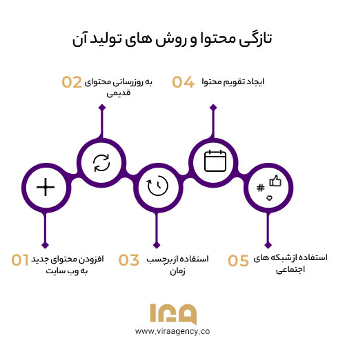 تازگی محتوا و روش های تولید آن
