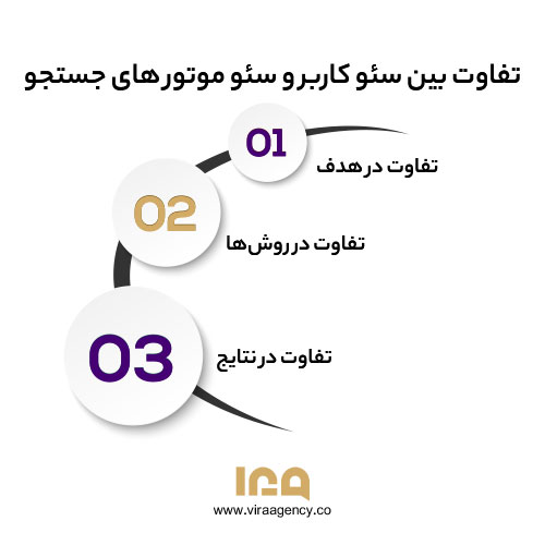 تفاوت بین سئو کاربر و سئو موتور های جستجو