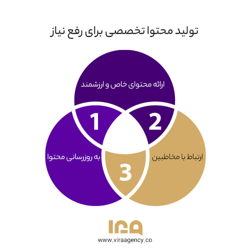 تولید محتوا تخصصی برای رفع نیاز