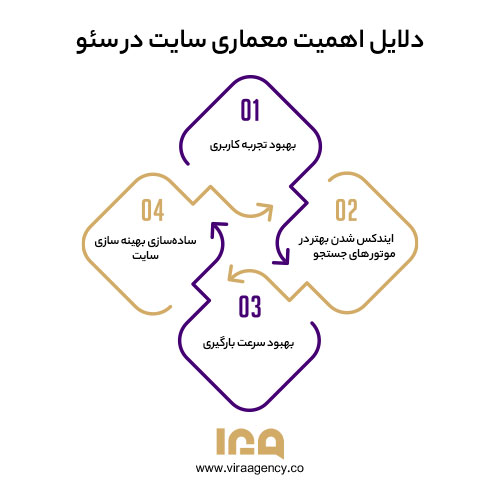 دلایل اهمیت معماری سایت در سئو
