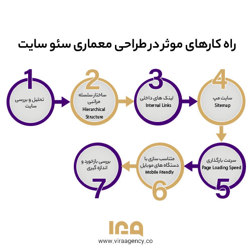 راه کارهای موثر در طراحی معماری سئو سایت
