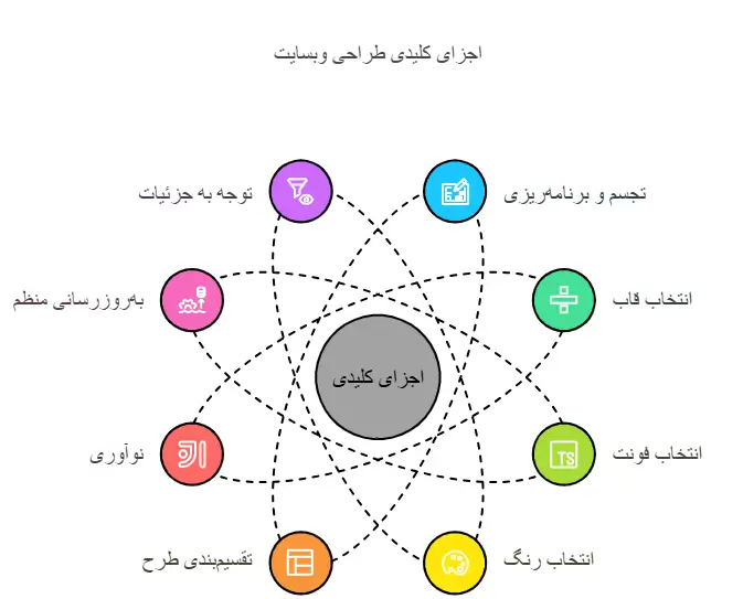 اجزای کلیدی طراحی سایت