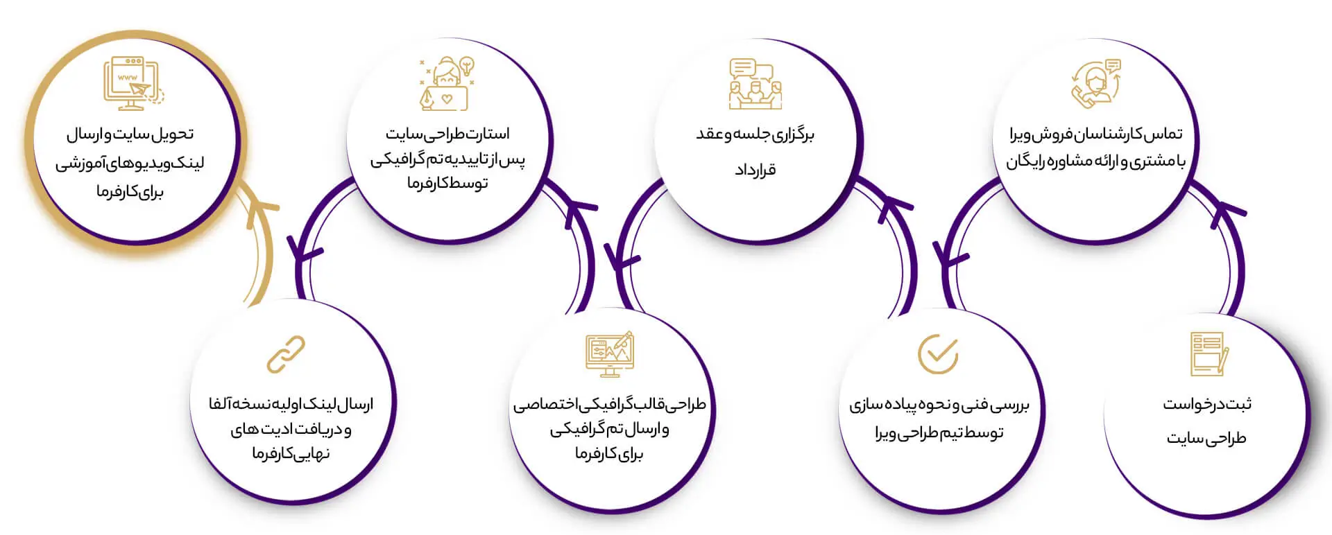 مراحل طراحی سایت شرکت طراحی سایت ویرا