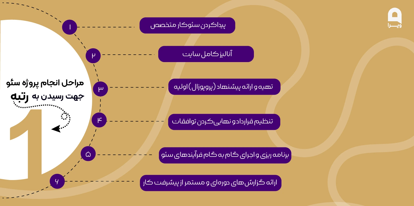 مراحل انجام پروژه سئو جهت رسیدن به رتبه
