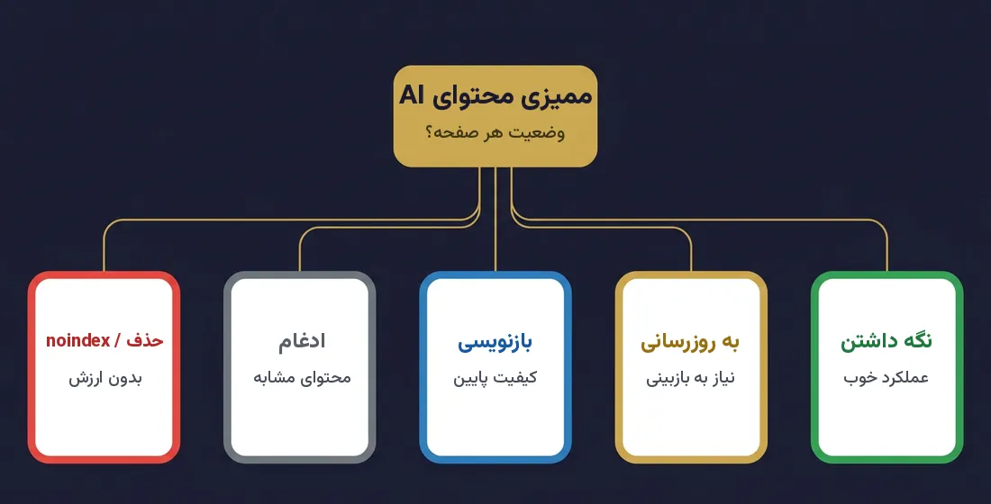 Scaled Content Abuse چیست؟ خط قرمز اصلی محتوای AI