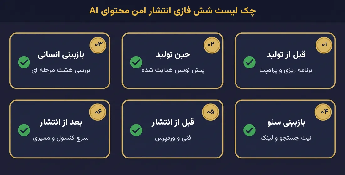 چک لیست انتشار محتوای AI در سئو (شش فاز عملی)