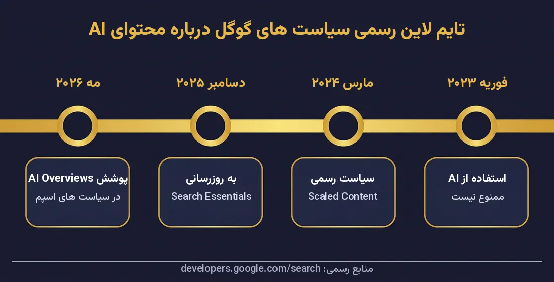 گوگل درباره محتوای AI دقیقا چه گفته است؟